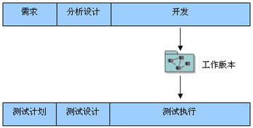 一種簡單實用的迭代化軟件開發方法